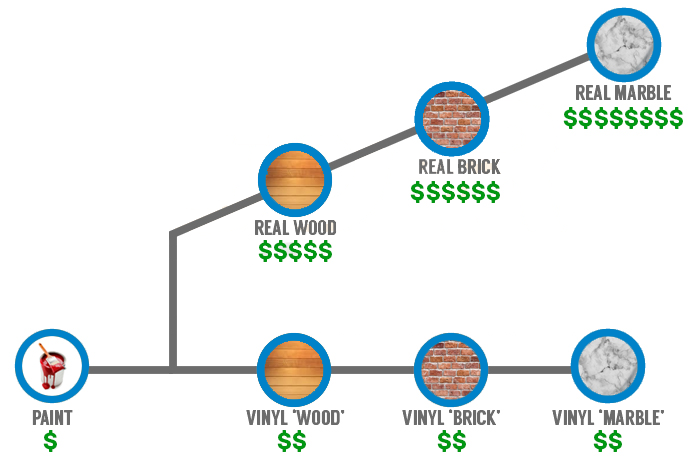 the escalating costs of decorating with paint, wood, brick, and marble as compared to decorating with graphic vinyl